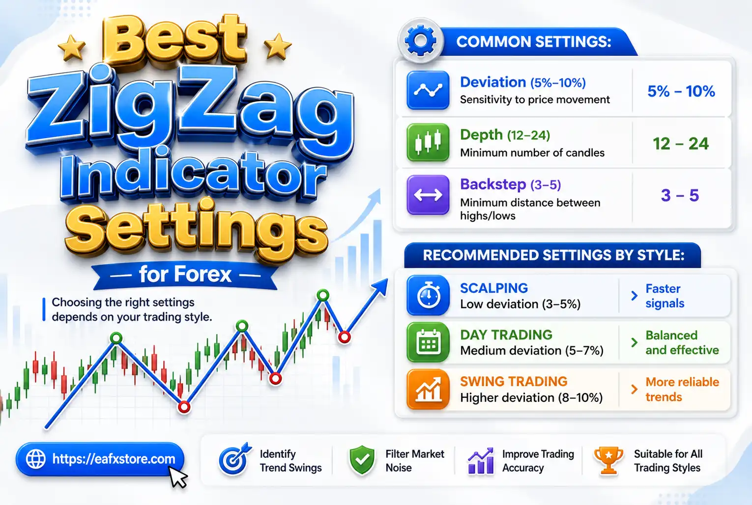 Best ZigZag Indicator Settings for Forex