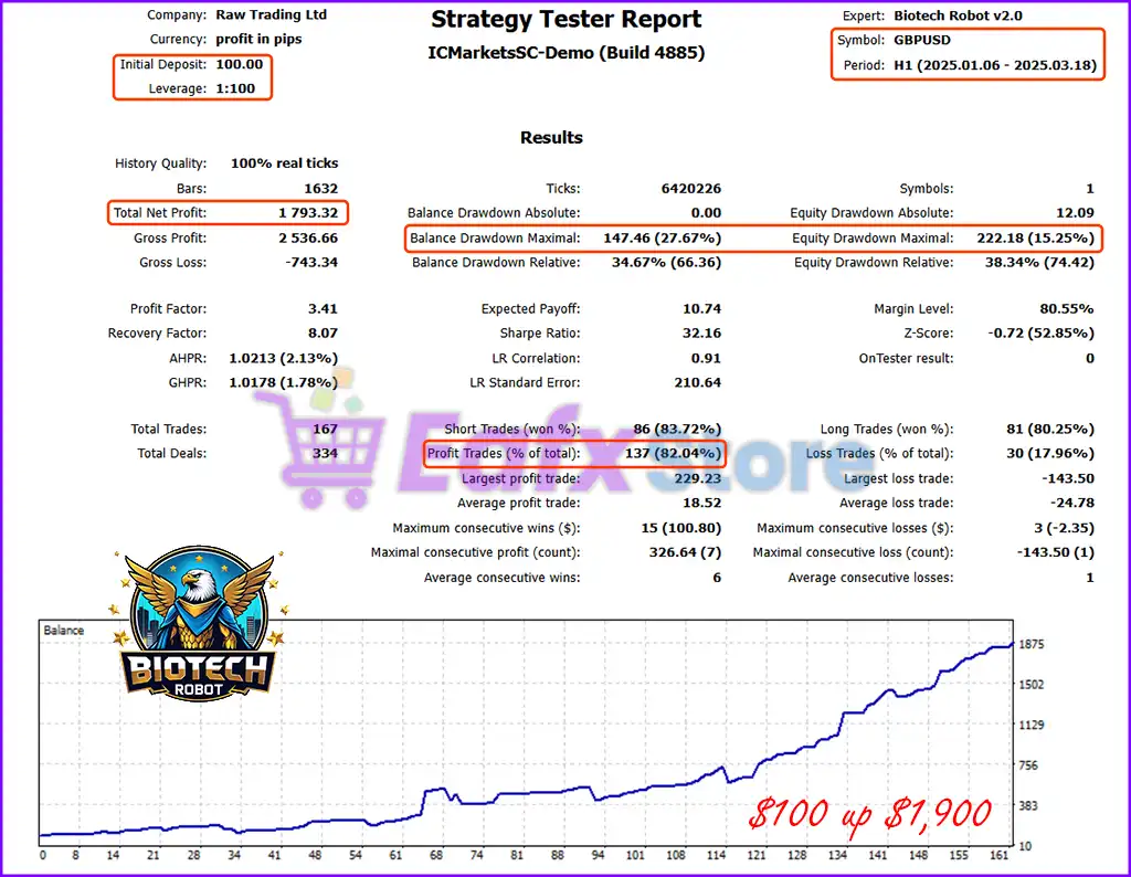 Biotech Robot MT5 v1.0 with SetFiles (Official Version) 2 Biotech Robot Backtest Trading Results