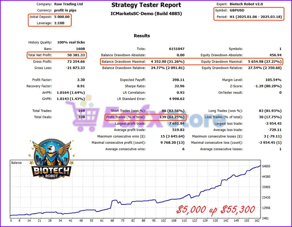 Biotech Robot MT5 v1.0 with SetFiles (Official Version) 6 Biotech Robot Backtests Results