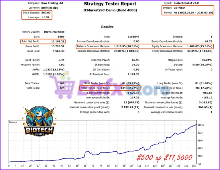 Biotech Robot MT5 Backtest Results