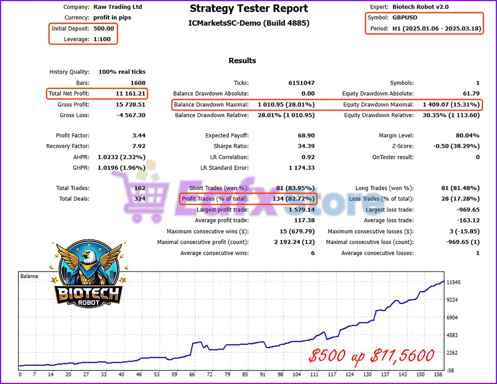 Biotech Robot MT5 v1.0 with SetFiles (Official Version) 3 Biotech Robot MT5 Backtest Results