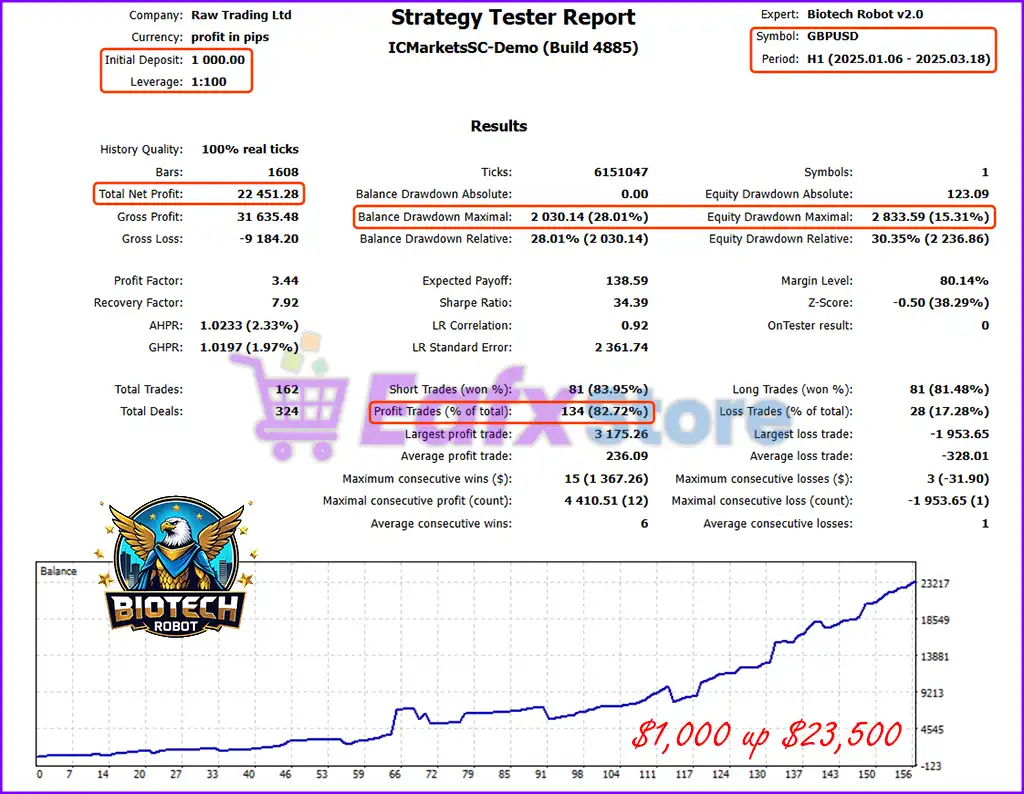 Biotech Robot MT5 v1.0 with SetFiles (Official Version) 4 Biotech Robot MT5 Backtest Trading Results