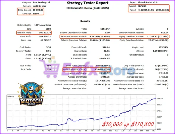 Biotech Robot MT5 Backtests Results