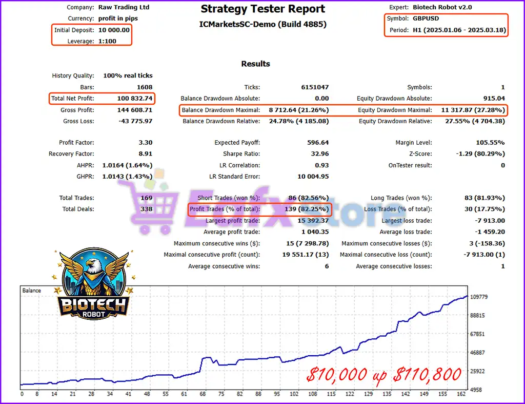 Biotech Robot MT5 v1.0 with SetFiles (Official Version) 7 Biotech Robot MT5 Backtests Results