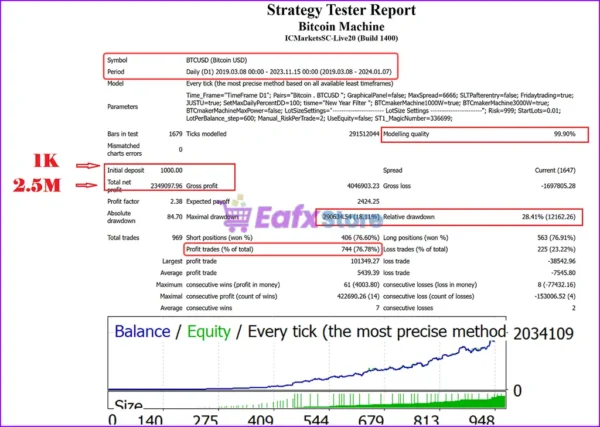 Bitcoin Machine Backtest Results
