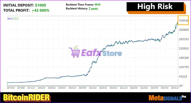 Bitcoin Rider EA MT5 Backtest Results