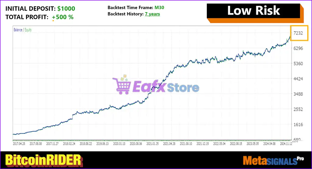 Bitcoin Rider EA MT5 (Latest version) – GroupBuy 5 Bitcoin Rider EA MT5 Backtest Trading Results