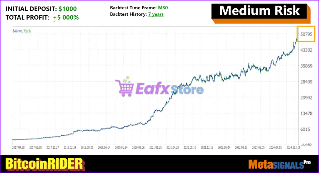 Bitcoin Rider EA MT5 (Latest version) – GroupBuy 4 Bitcoin Rider EA MT5 Backtests Results