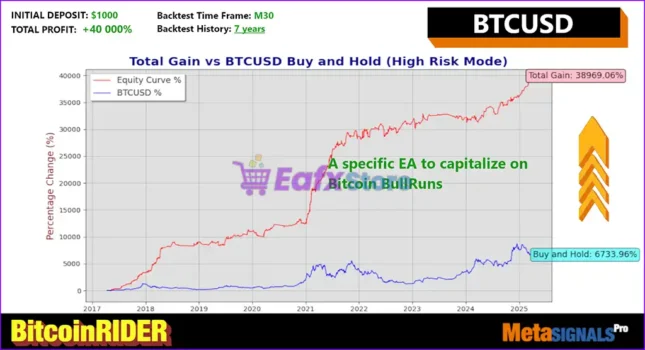 Bitcoin Rider EA MT5 Backtests Trading Results