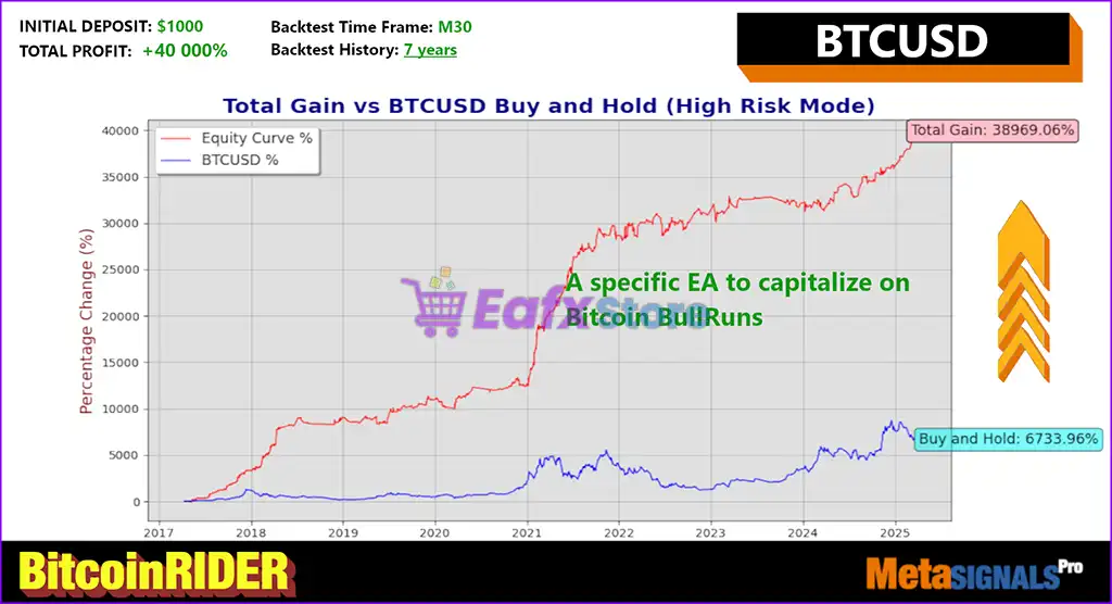 Bitcoin Rider EA MT5 (Latest version) – GroupBuy 3 Bitcoin Rider EA MT5 Backtests Trading Results