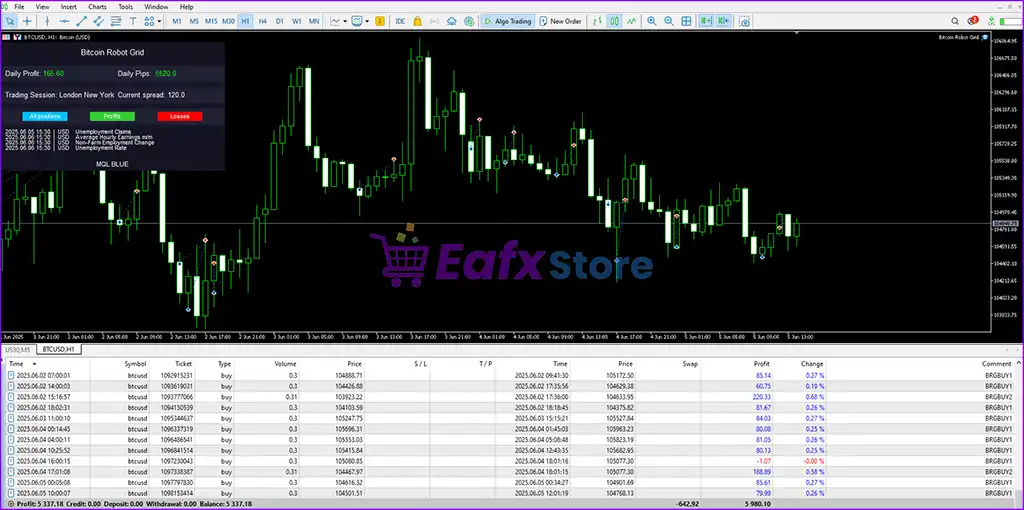 Bitcoin Robot Grid MT5 (Latest version) – GroupBuy 6 Bitcoin Robot Grid MT5 Live Results