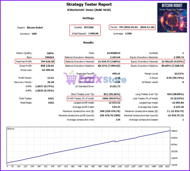Bitcoin Robot MT4 Backtest Trading Results
