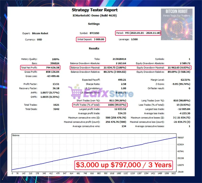 Bitcoin Robot MT5 Backtest Trading Results