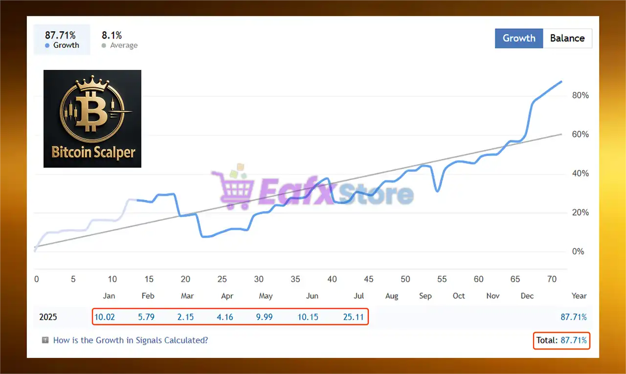 Bitcoin Scalper Pro MT5 (Latest version) – GroupBuy 4 Bitcoin Scalper Pro Live Trading Results