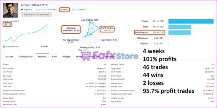 Bitcoin Wizard MT5 Live Results