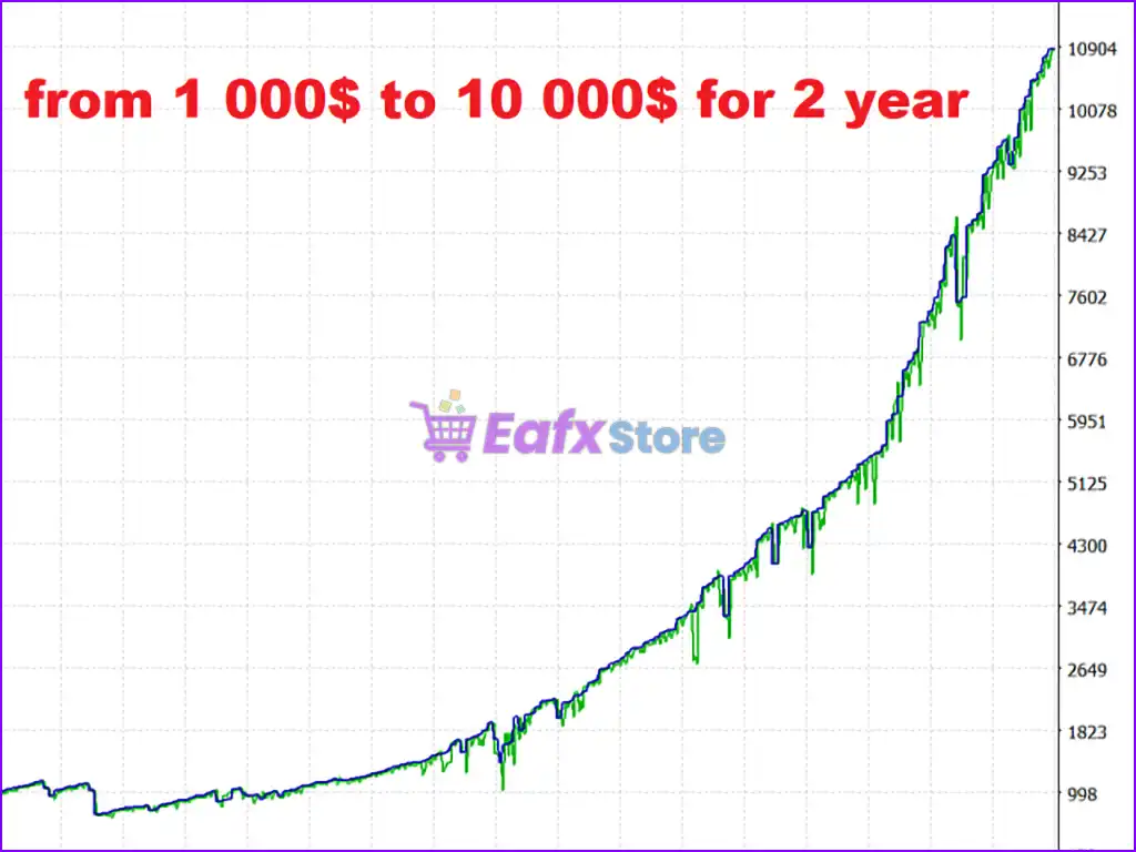 BlackQueen EA MT5 (Latest version) – GroupBuy 3 BlackQueen EA Backtest Results