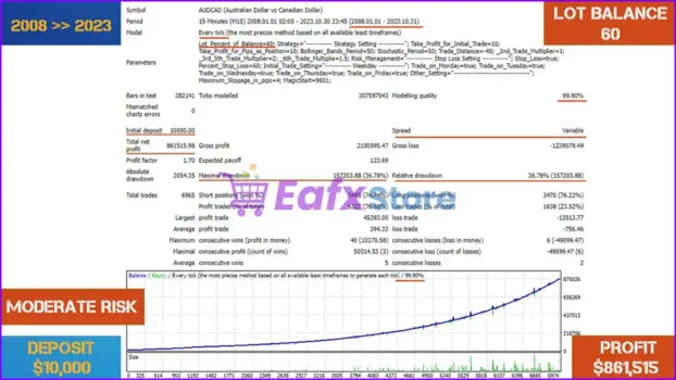 BollSto EA MT4 Backtest