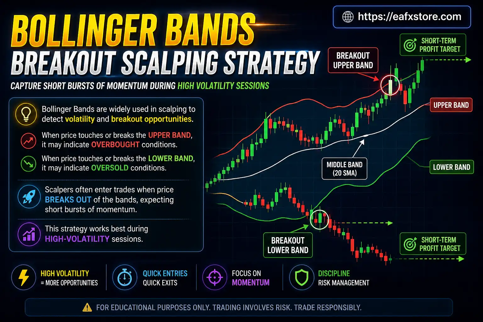 Bollinger Bands Breakout Scalping Strategy