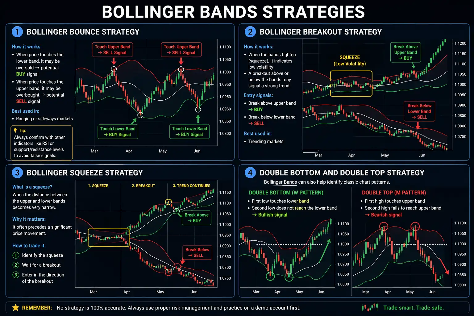 Bollinger Bands Strategies