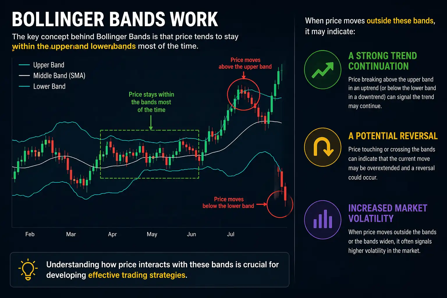 Bollinger Bands Work