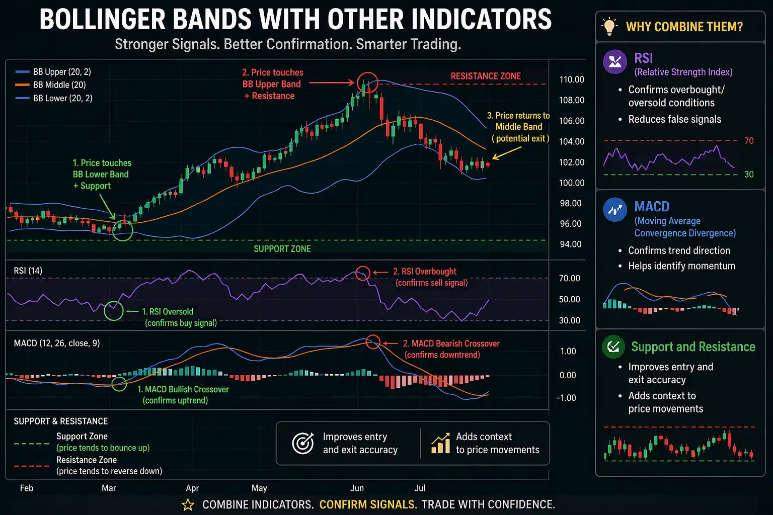 Bollinger Bands with Other Indicators