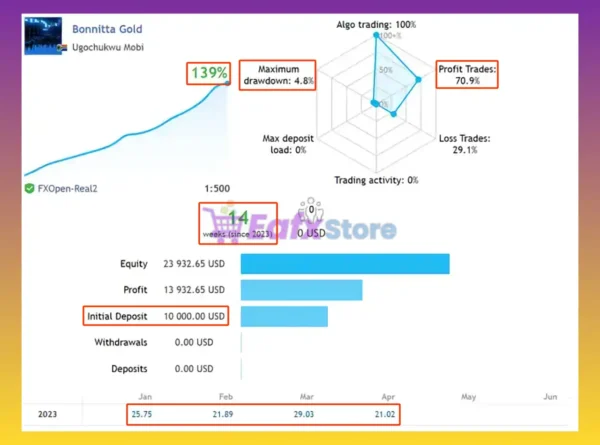 Bonnitta Gold EA MT4 Signal Results