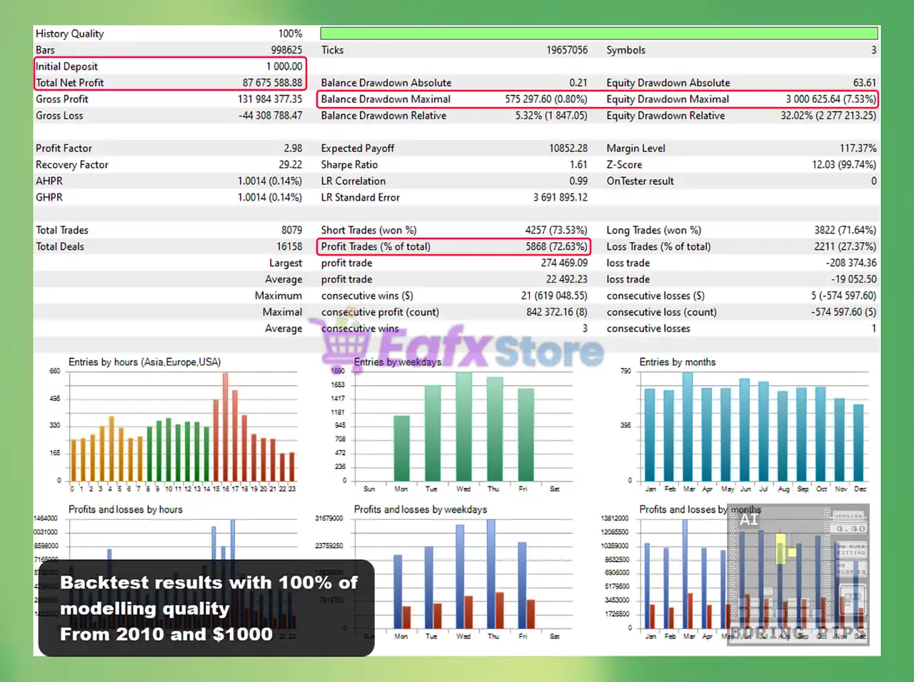 Boring Pips MT4 v4.4 with SetFiles (Platform build 1441+) 5 Boring Pips MT4 Backtest Trading Results