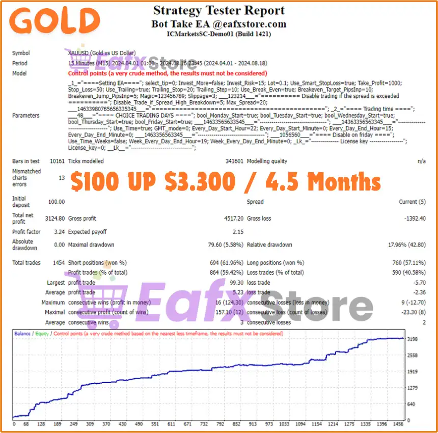 Bot Take EA Backtest Trading Results