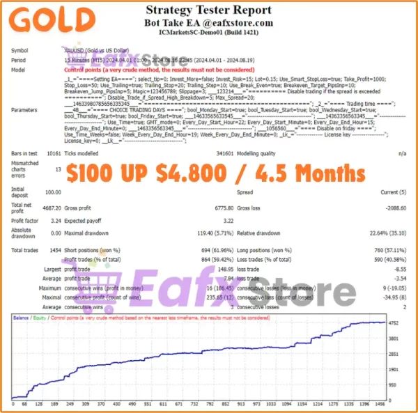 Bot Take MT4 Backtest Trading Results