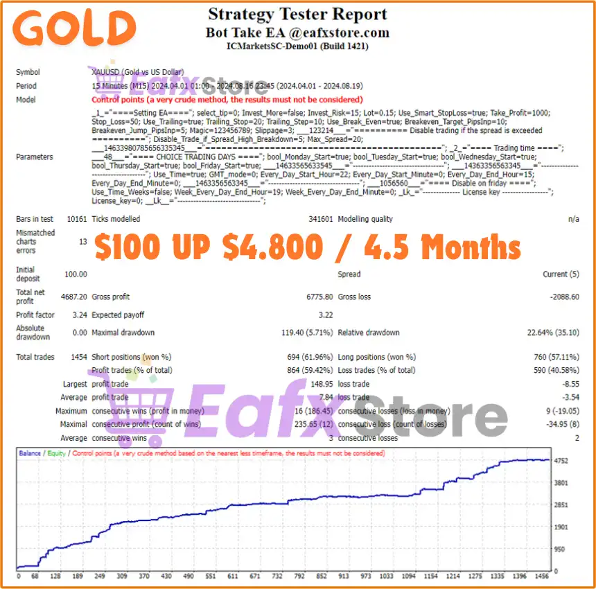 Bot Take MT4 Backtest Trading Results