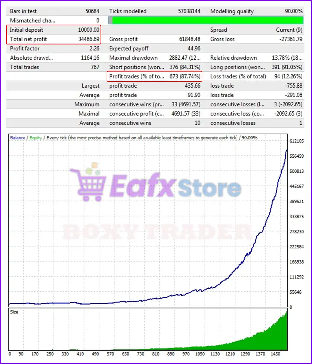 Boxy Trader EA MT4 (Latest original version) 5 Boxy Trader EA Backtests Results