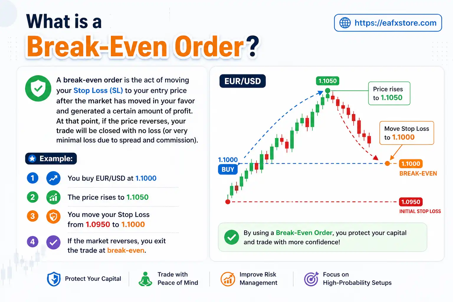 Break-Even Order