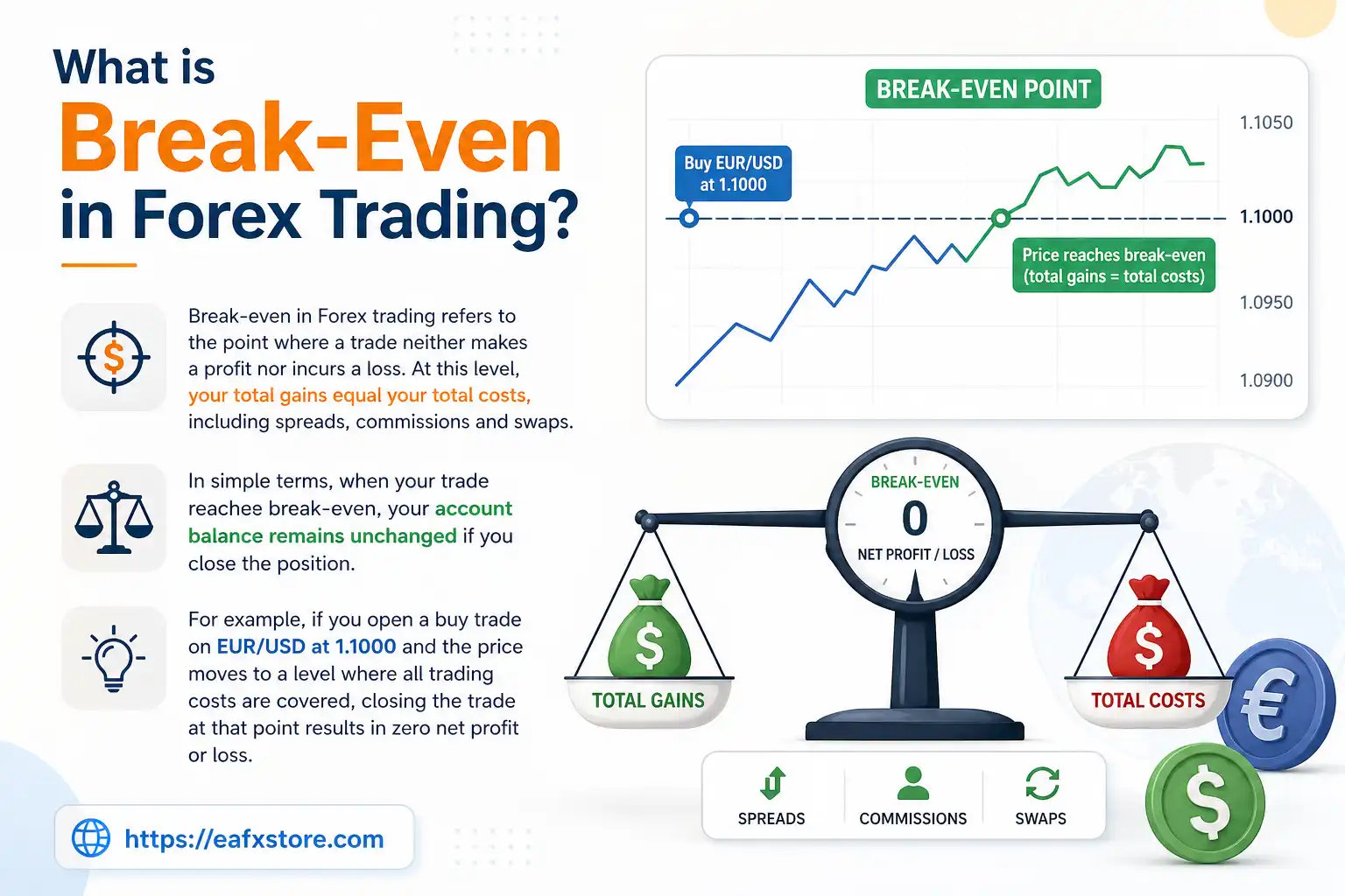 Break-Even in Forex Trading