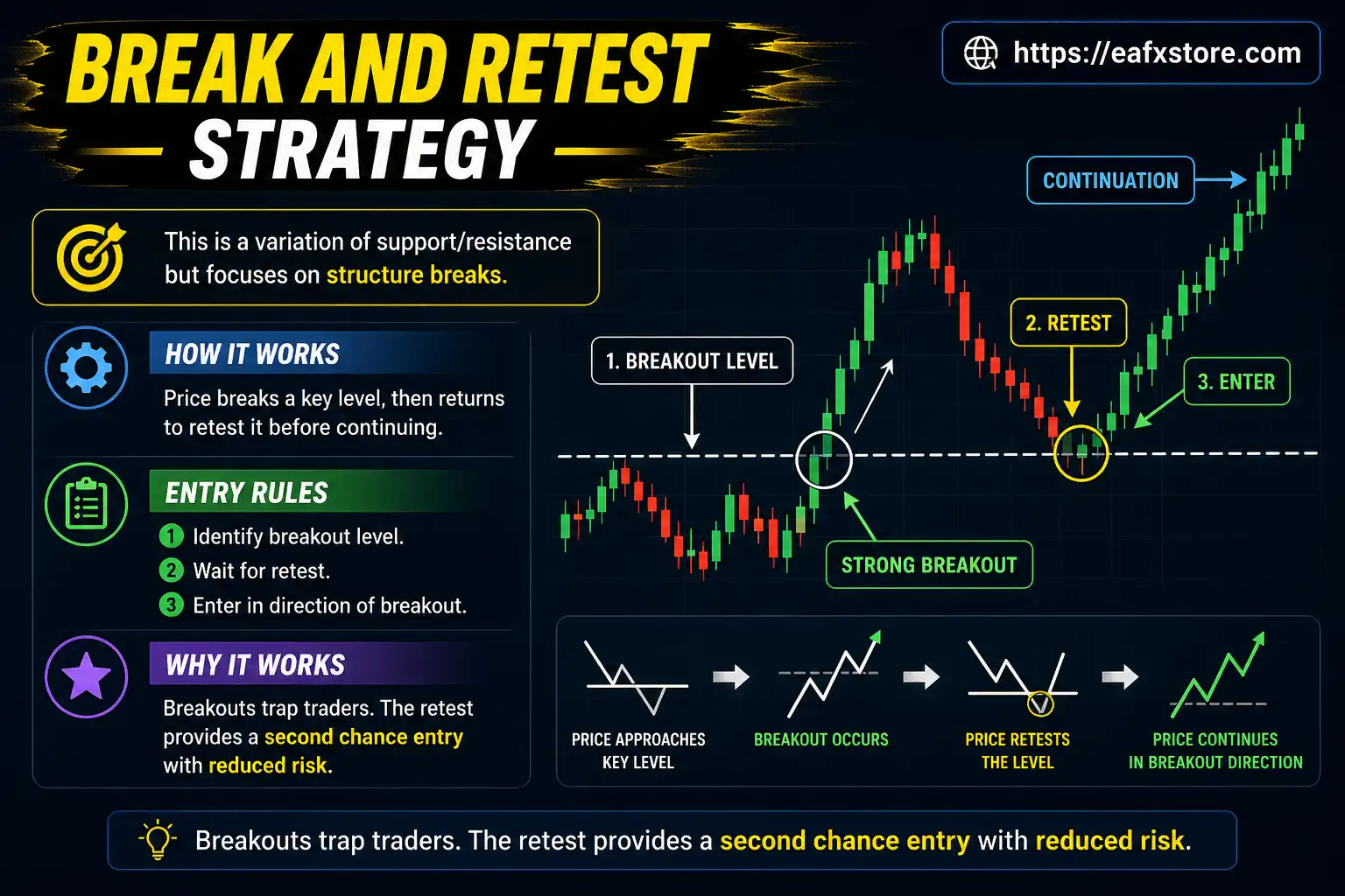 Top Pullback Trading Strategies That Actually Work in Forex 8 Break and Retest Strategy