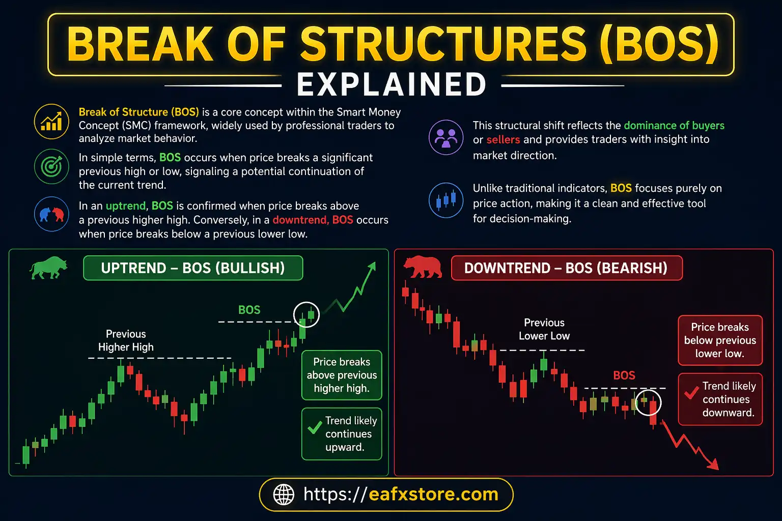 Break of Structures Explained