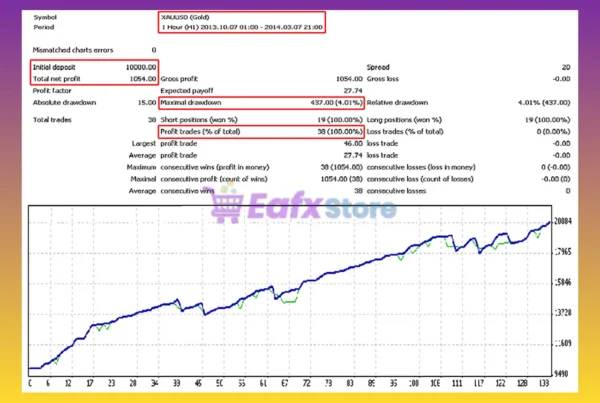 BreakOutGold EA Backtest