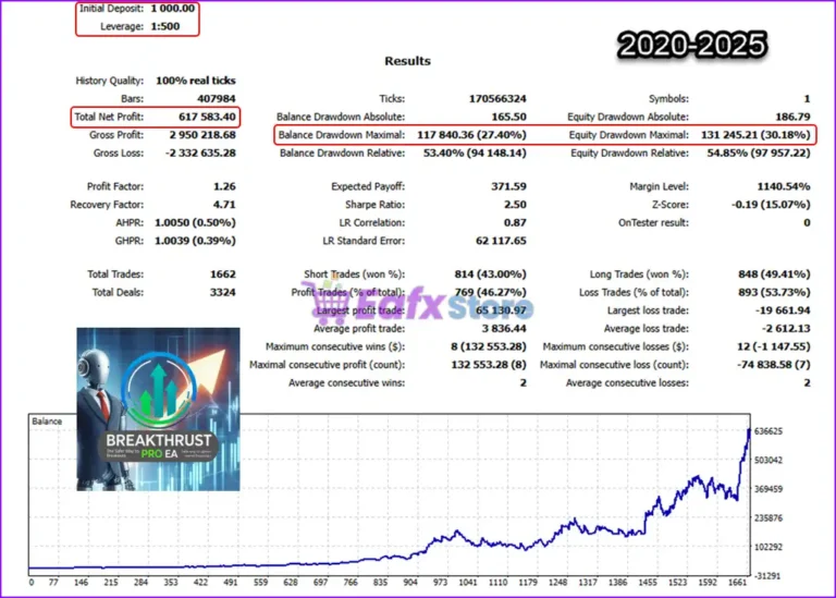 BreakThrust Pro EA Backtest Results