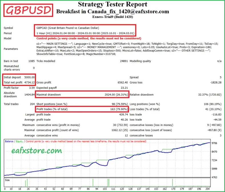 Breakfast in Canada EA MT4 Backtest