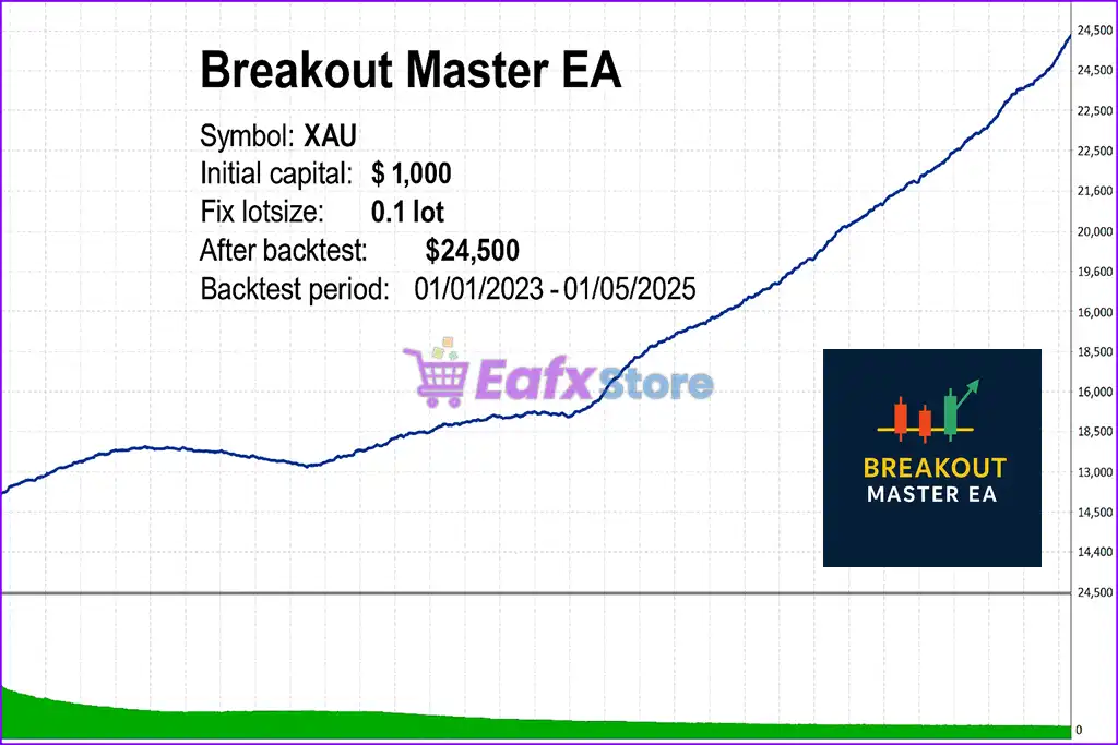 Breakout Master EA MT5 (Latest version) – GroupBuy 4 Breakout Master EA MT5 Backtest Results