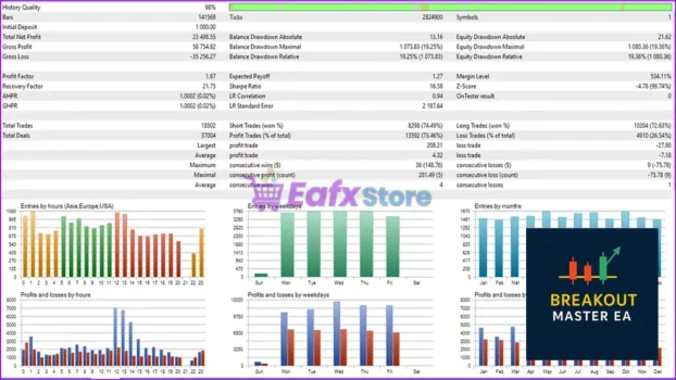 Breakout Master EA MT5 Backtest Trading Results