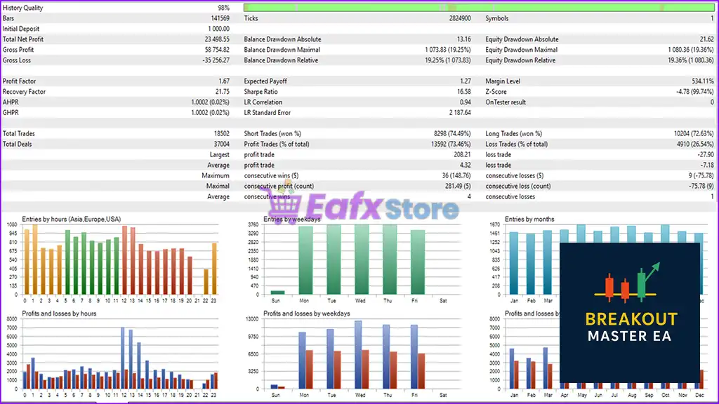 Breakout Master EA MT5 (Latest version) – GroupBuy 3 Breakout Master EA MT5 Backtest Trading Results