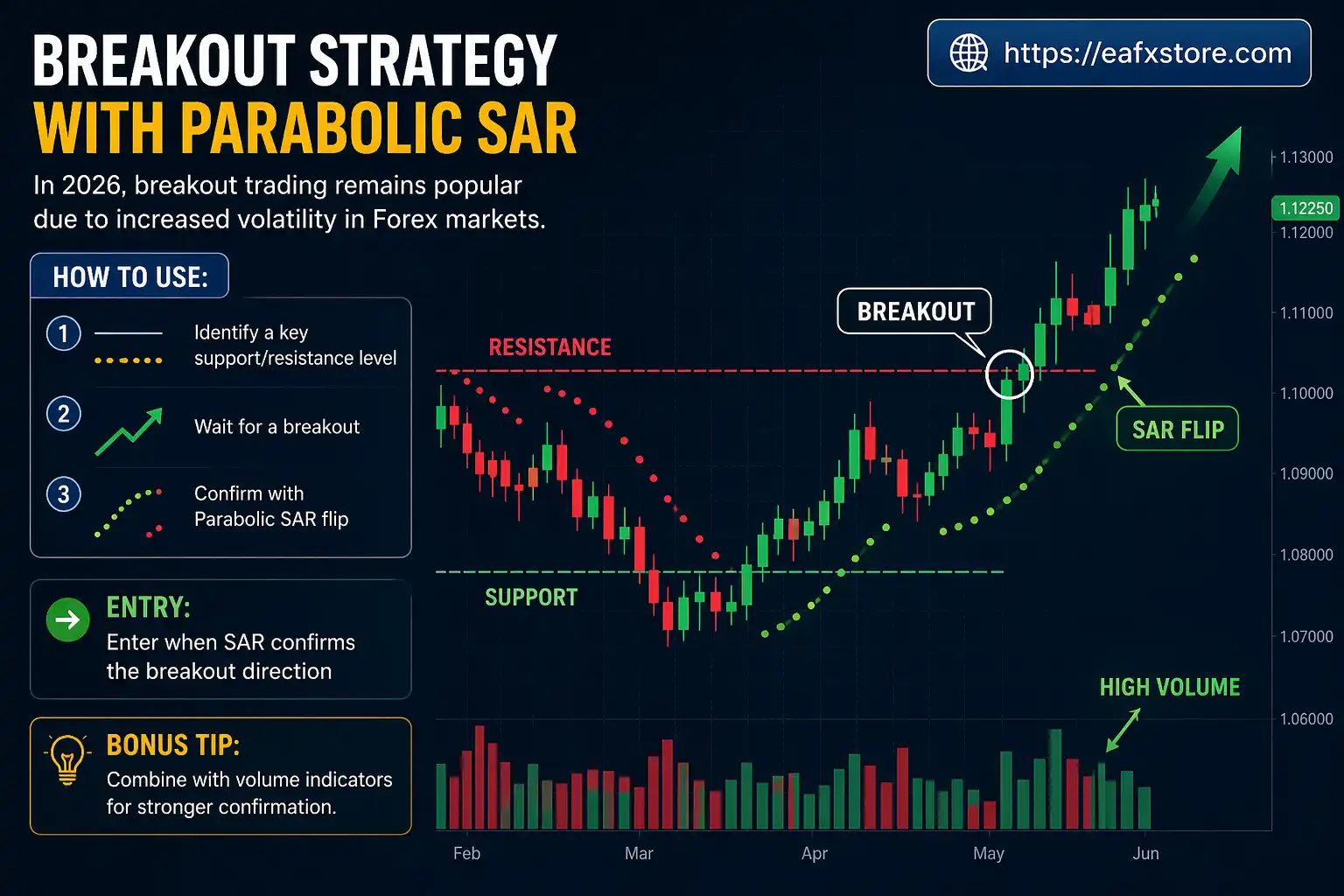 Breakout Strategy with Parabolic SAR