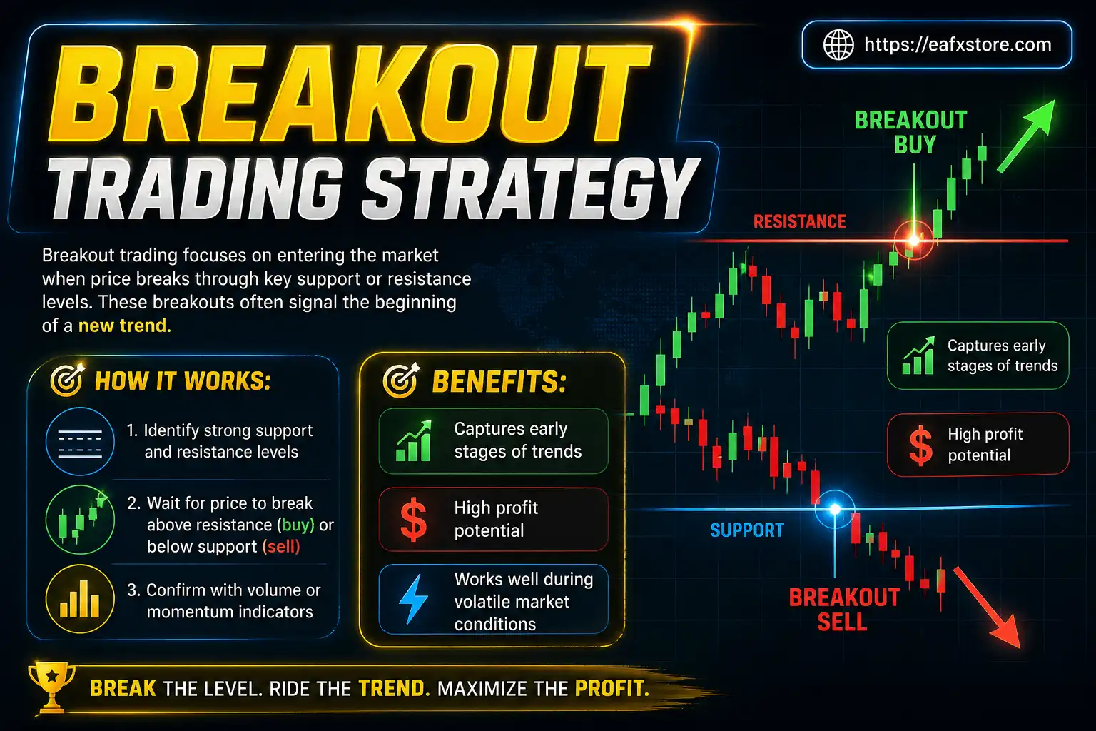 Breakout Trading Strategy