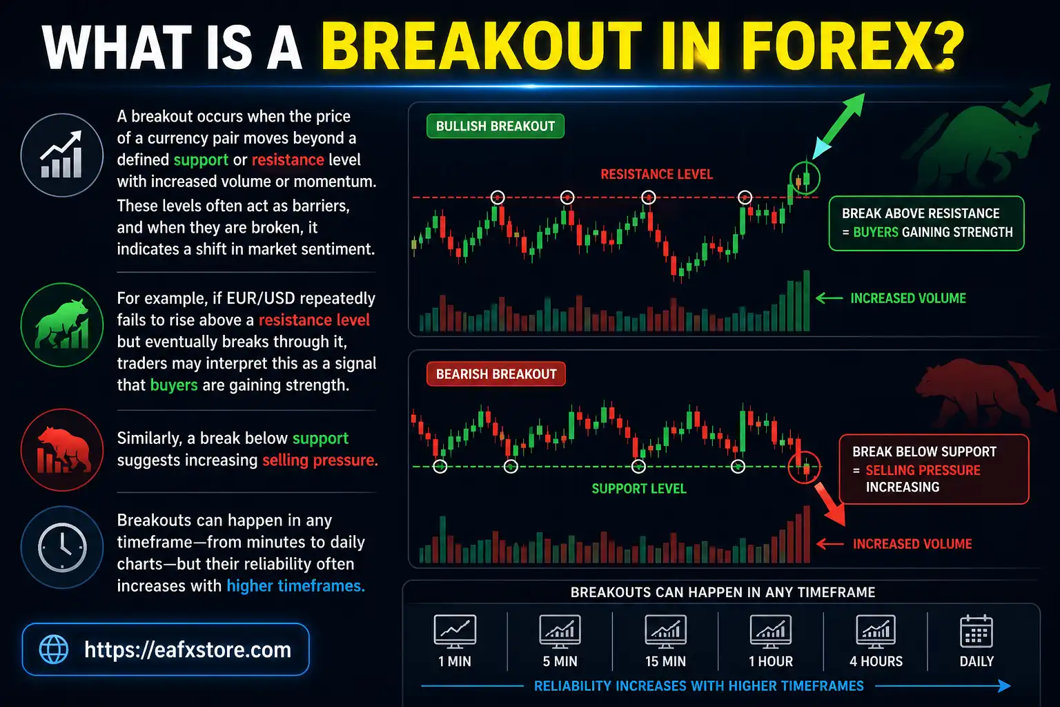 Breakout in Forex