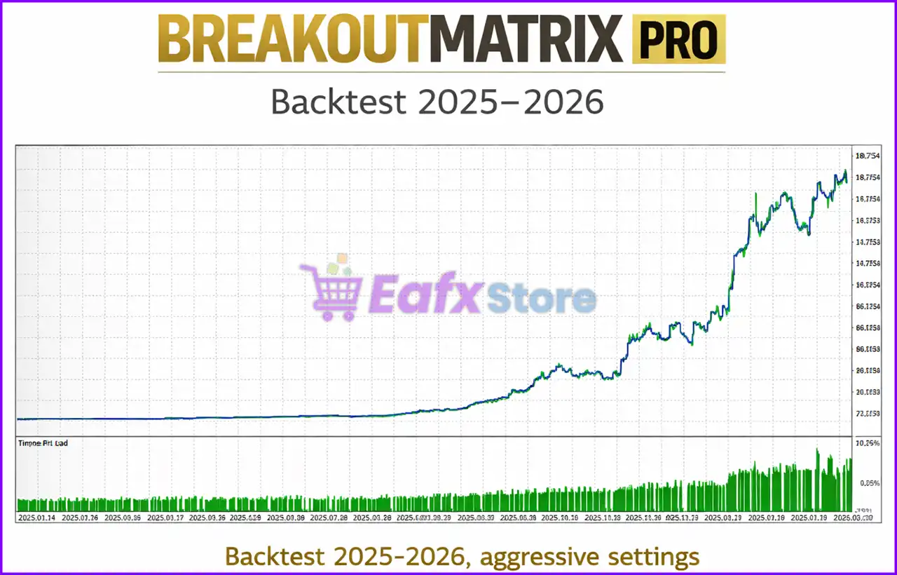 BreakoutMatrix Pro EA MT5 (Latest version) – GroupBuy 4 BreakoutMatrix Pro EA Backtest