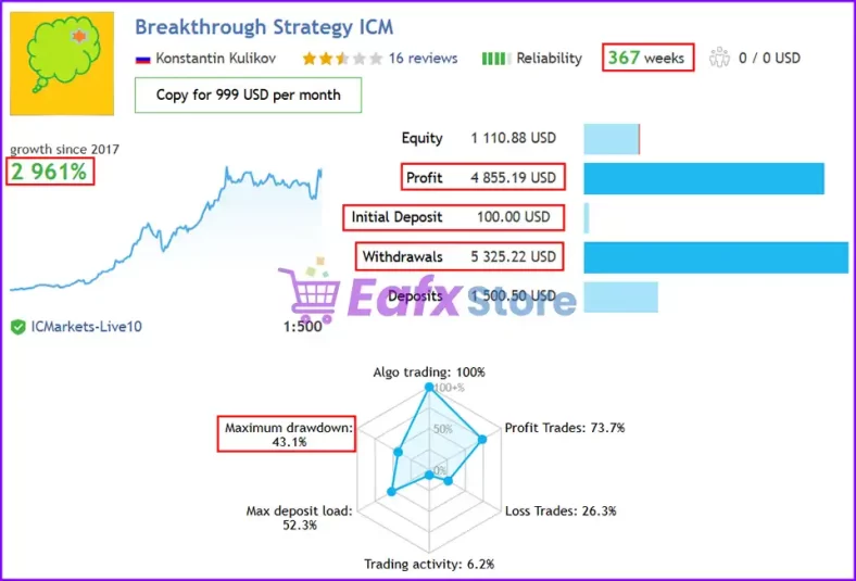 Breakthrough Strategy EA results