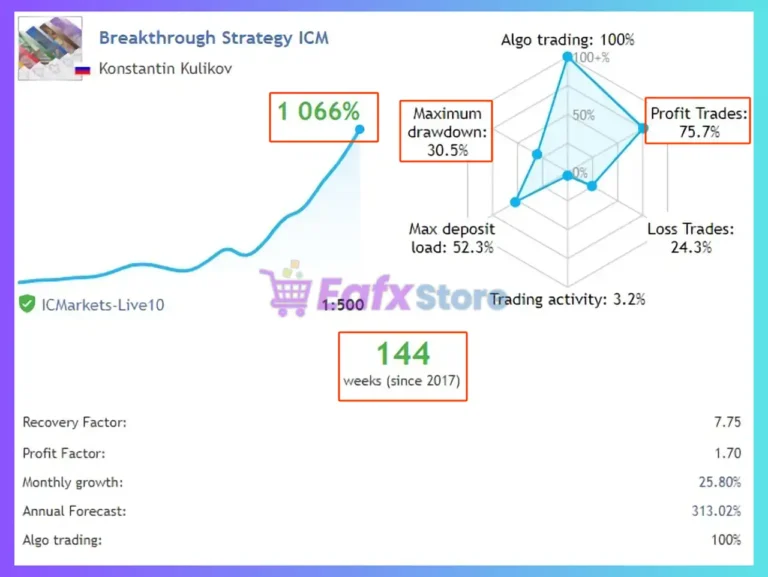 Breakthrough Strategy MT5 Signal Results