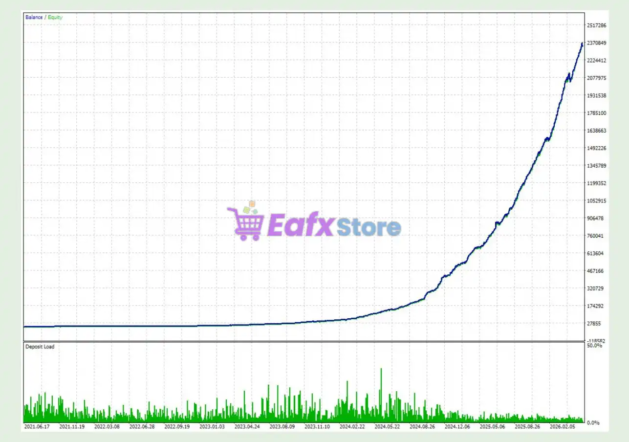 Bright Nest EA MT5 (Latest version) – GroupBuy 4 Bright Nest EA MT5 Backtest Results