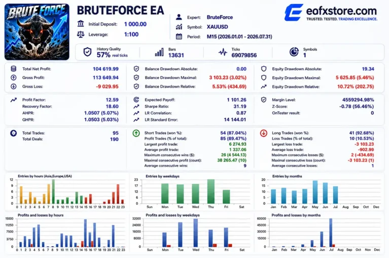 BruteForce EA Backtest Results