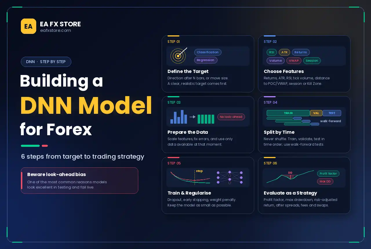 Deep Neural Network (DNN) Trading: How AI Models Are Used in Forex 3 Building a DNN Model for Forex